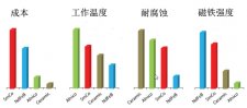 那些可以耐高温的永磁铁 你知道哪种？